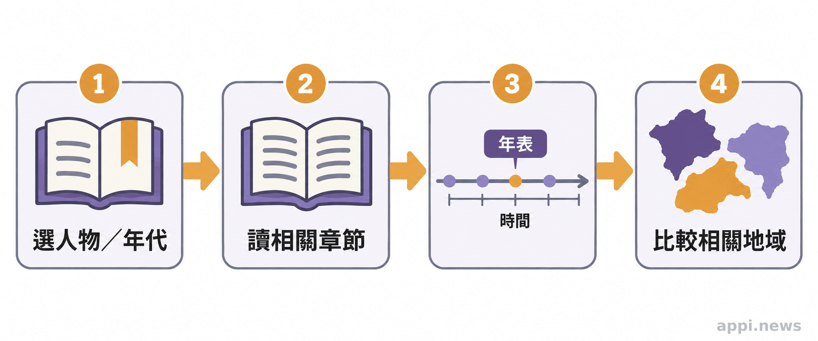 從人物或年代出發,搭配年表延伸閱讀的步驟圖