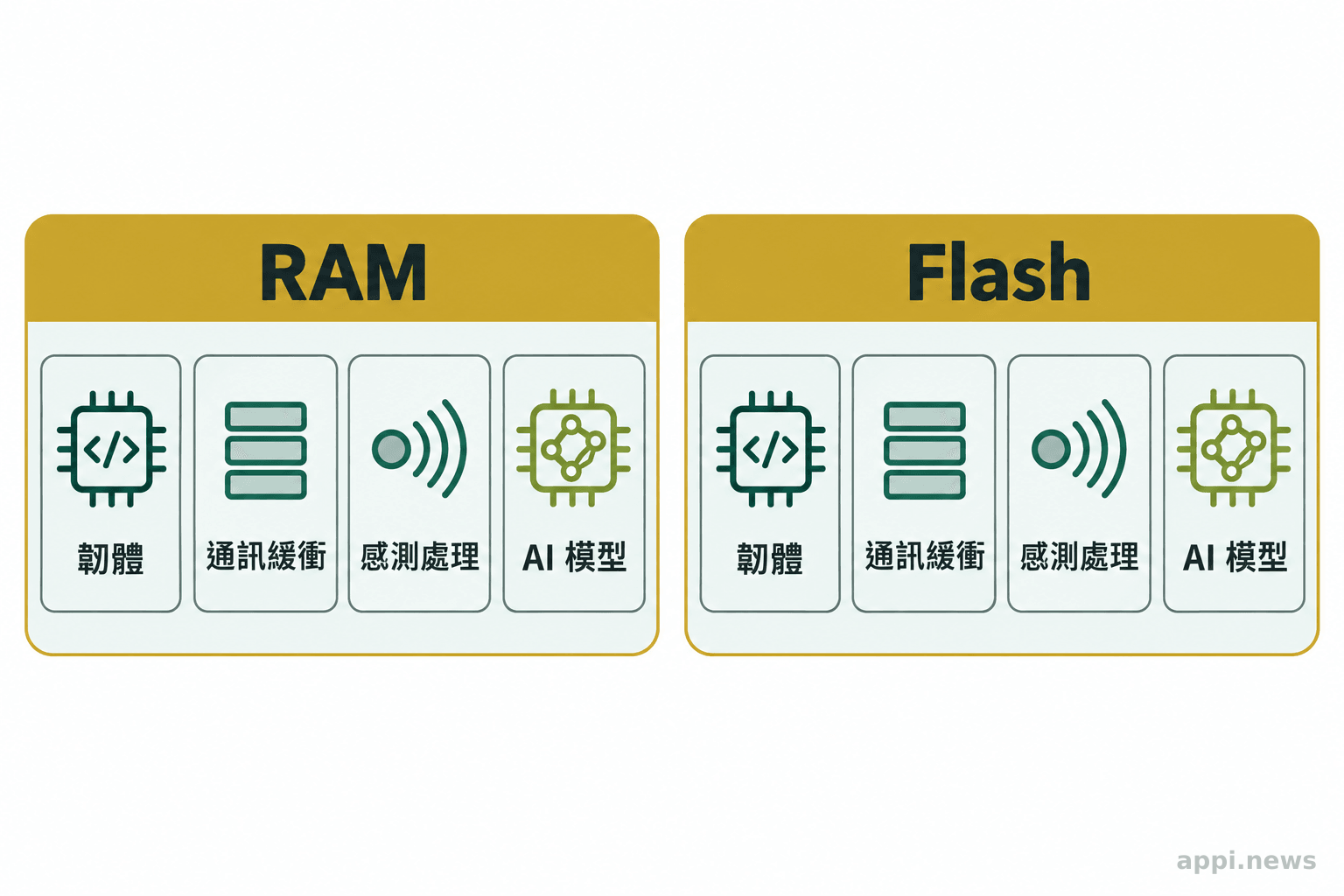 RAM 與 Flash 的空間示意中,韌體、通訊緩衝、感測處理和 AI 模型各占一個區塊。