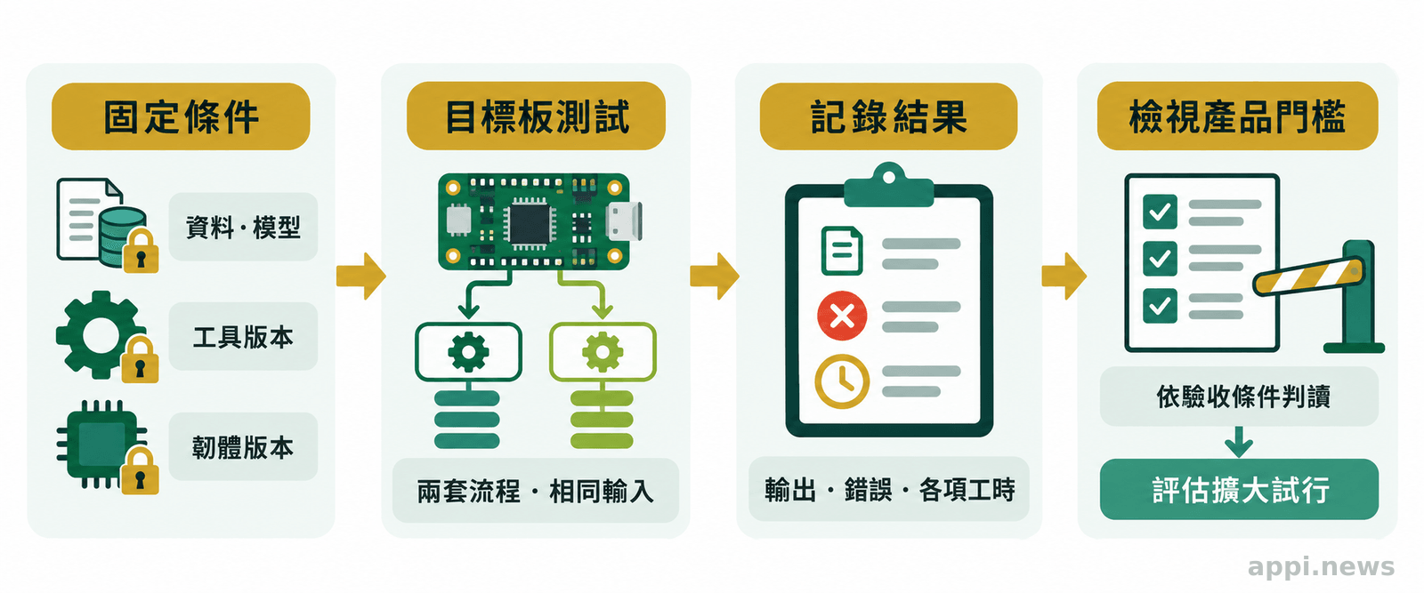 流程圖依序呈現固定資料與版本、在目標板執行兩套流程、記錄輸出與工時，以及依產品門檻檢視結果。