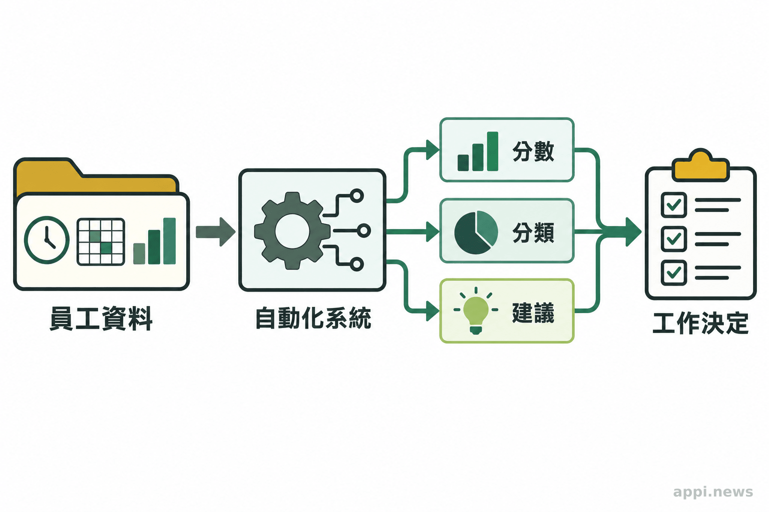 員工資料經自動化系統轉成分數、分類或建議,再影響工作決定。