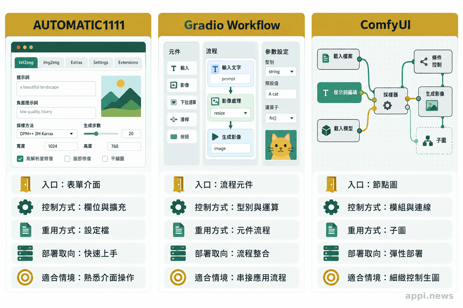 三欄並列呈現 AUTOMATIC1111 的表單欄位、Gradio Workflow 的流程元件,以及 ComfyUI 的模組化節點圖