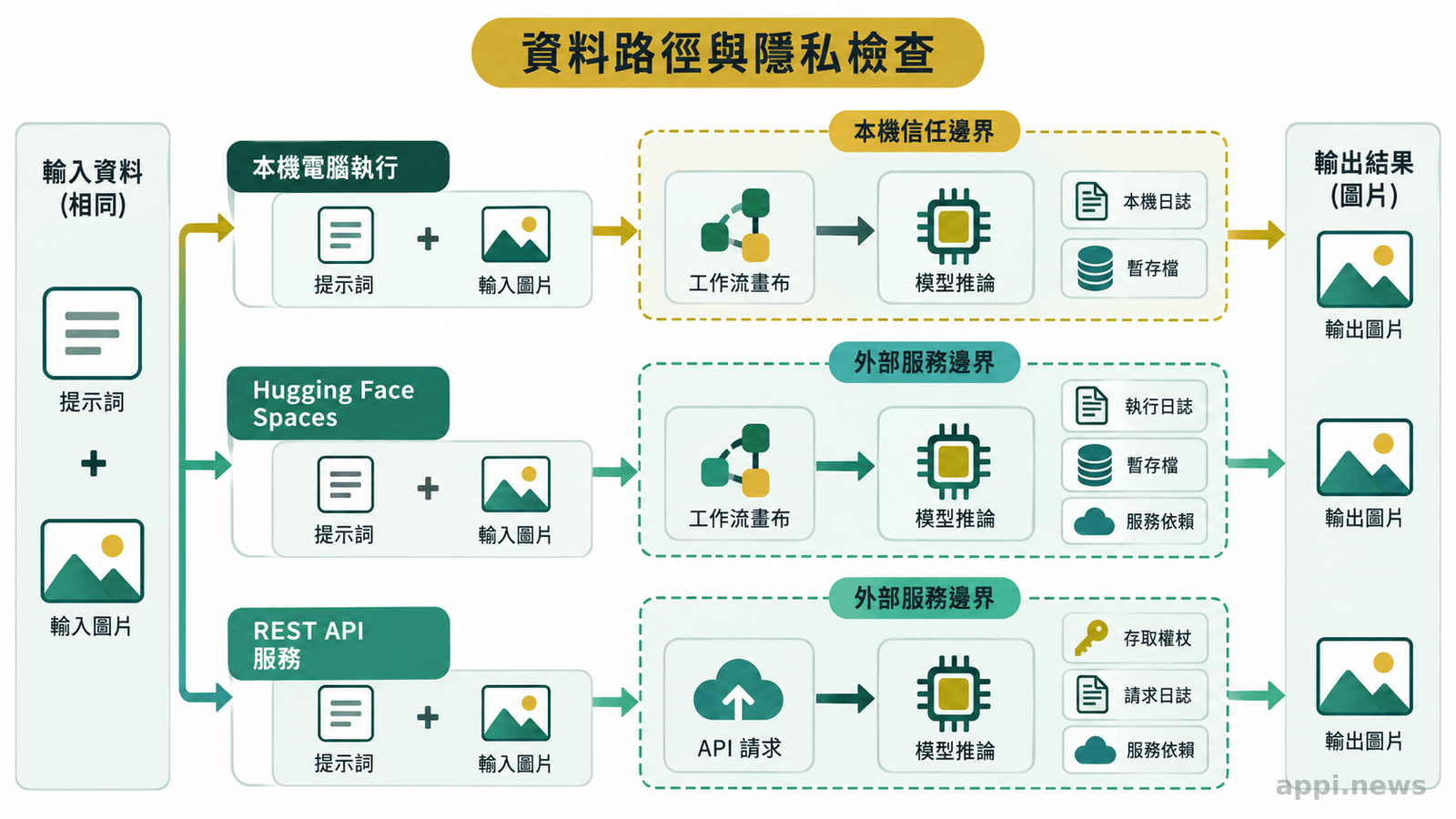 三條資料流分別展示本機、Hugging Face Spaces 與 REST API 中提示詞、輸入圖片、模型推論和輸出圖片的位置