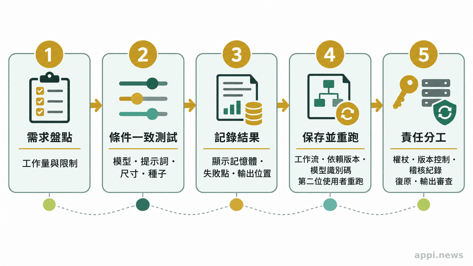 五個連續步驟呈現團隊從需求盤點、條件一致測試到版本保存與維護責任分工的評估流程