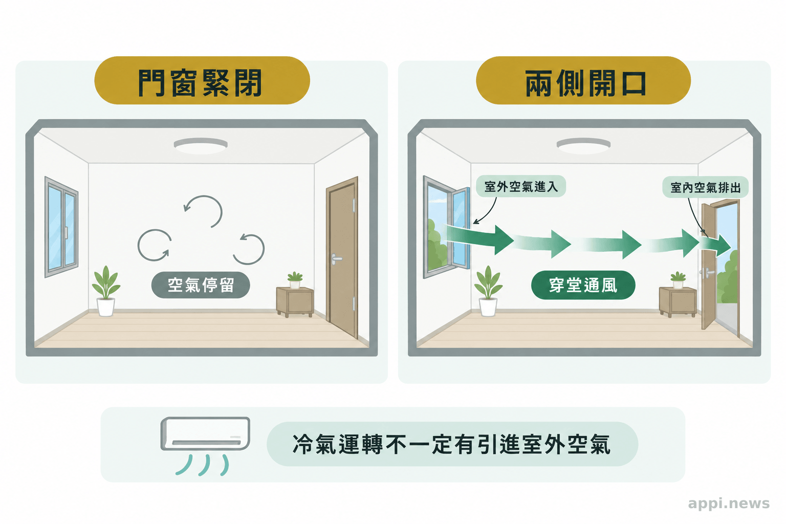 兩個室內空間對照,左側門窗緊閉,右側兩側開口形成穿堂氣流。