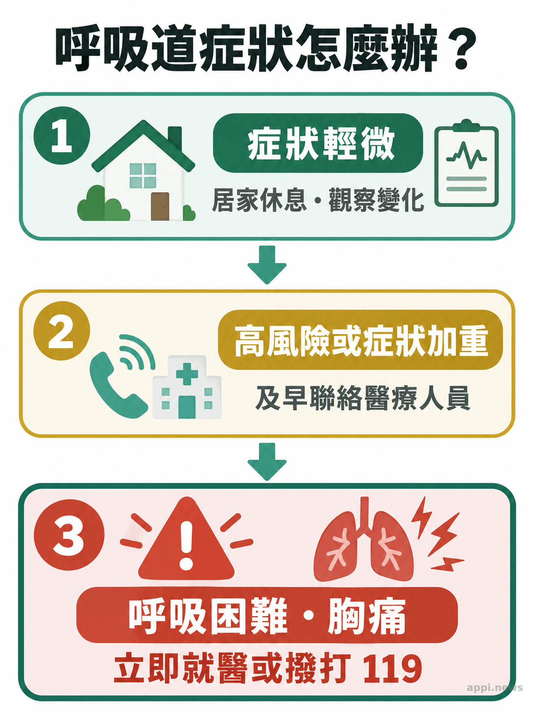 三層症狀判斷圖,分別呈現居家觀察、及早聯絡醫療人員與緊急求助。