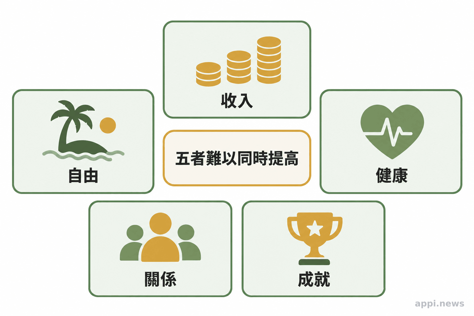 生涯取捨的五個面向：收入、自由、健康、關係與成就，很少能同時拉高