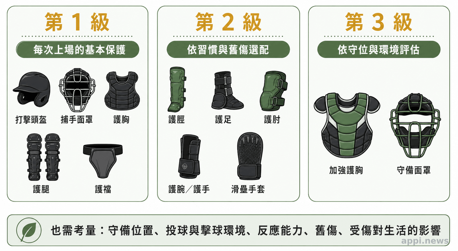 三個並列層級整理棒球護具,分為每次上場的基本保護、依習慣與舊傷選配,以及依守位和聯盟環境評估。