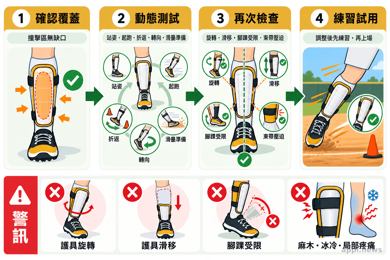 四步驟示意小腿護具從確認覆蓋、完成跑動測試、檢查位移與壓迫,到正式比賽前先在練習中試用。