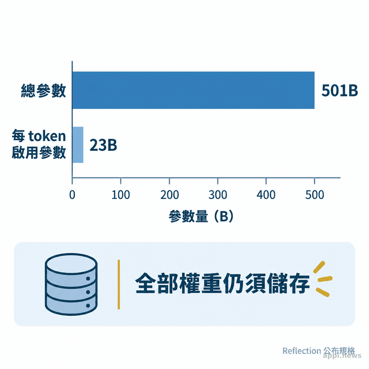 圖表比較模型的 501B 總參數與每 token 啟用的 23B 參數,並註明全部權重仍須儲存。