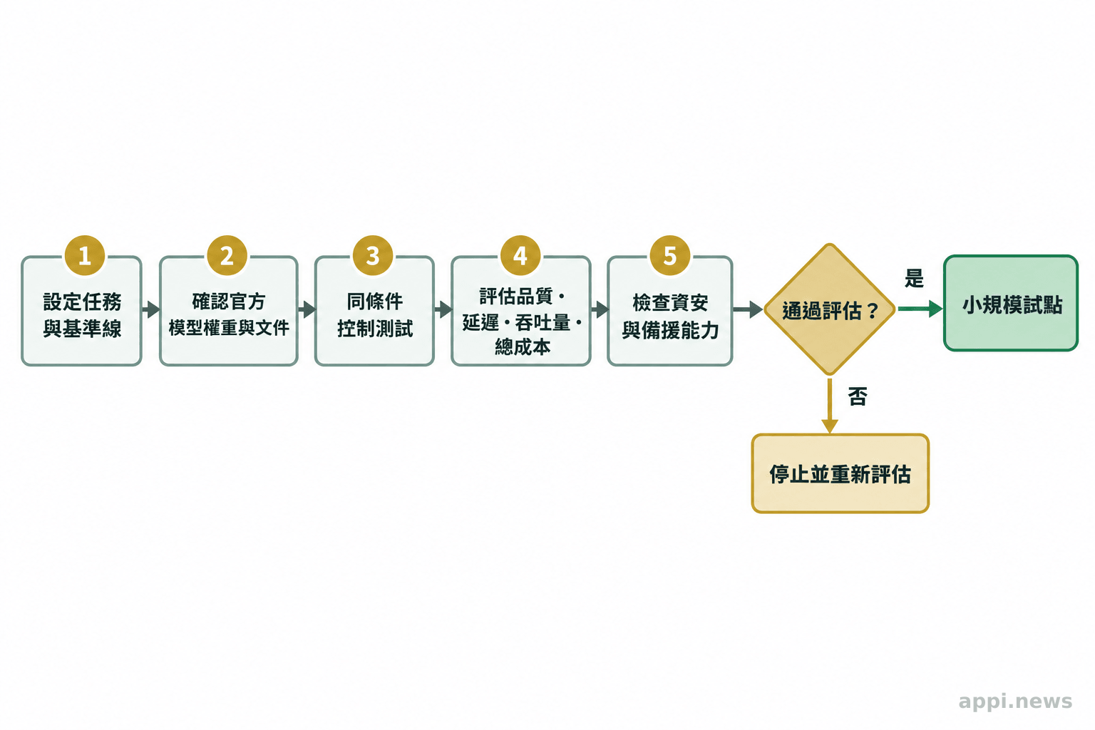 流程圖由任務與基準線設定開始,經文件確認、同條件測試與部署風險檢查,再通往小規模試點或停止評估。