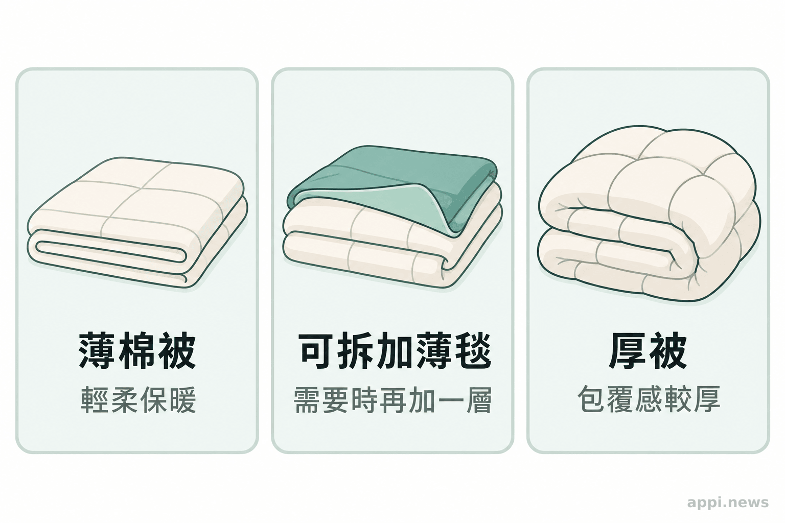 薄棉被、可拆加的薄毯與厚被並列呈現，顯示不同的保暖感受