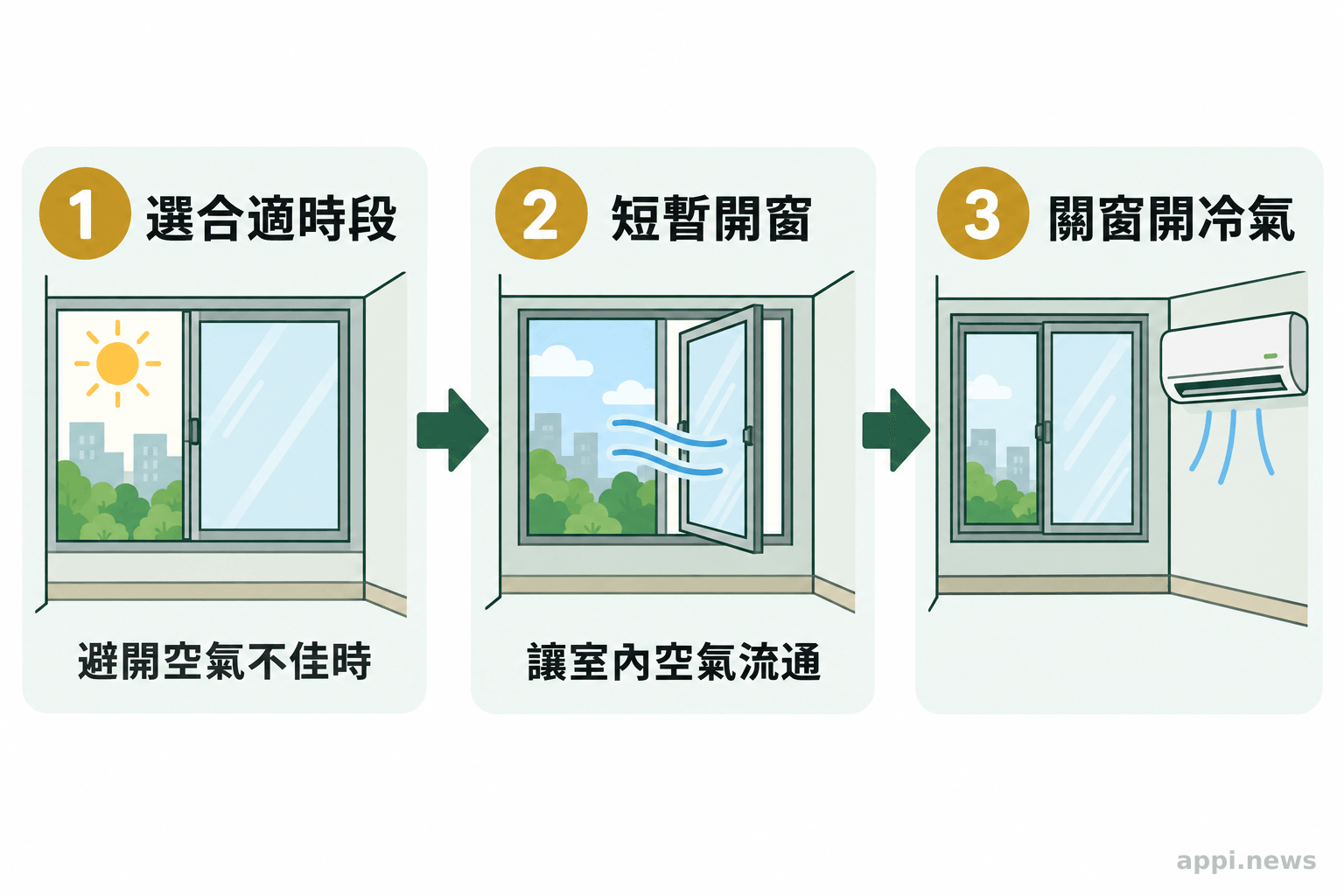 臥室先選合適時段開窗短暫換氣，再關窗使用冷氣的三步流程