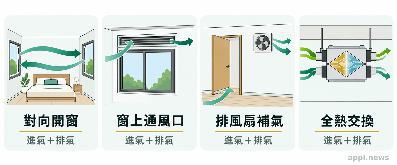 四格圖示分別呈現對向開窗、窗上通風口、排風扇補氣與全熱交換設備。