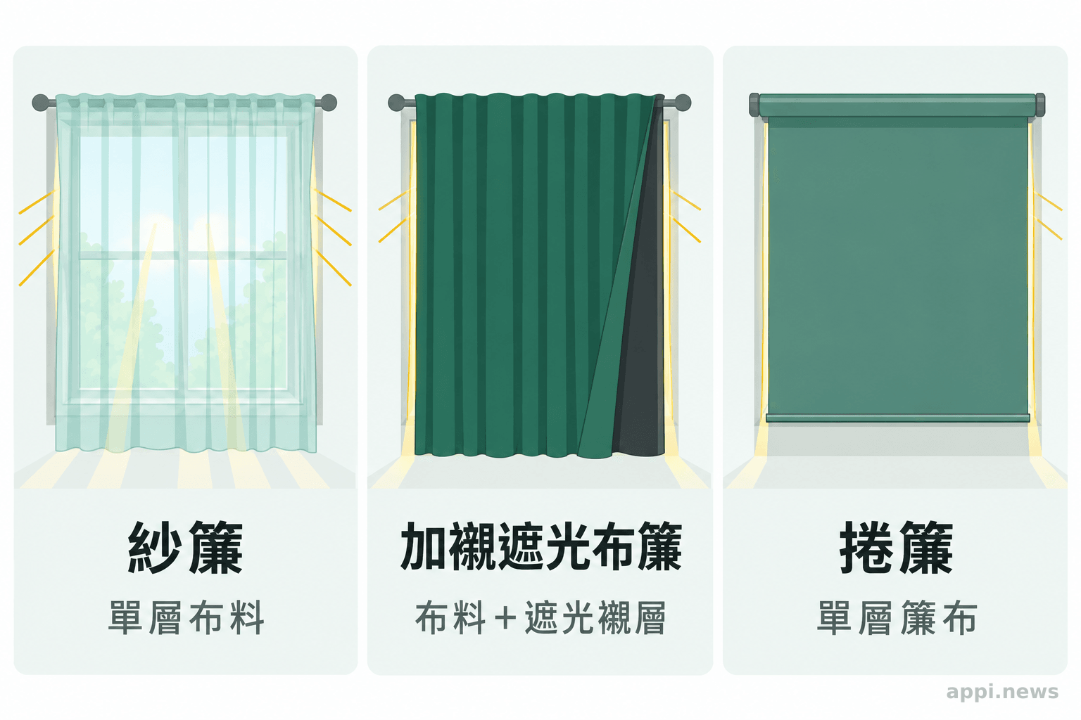三種窗飾的剖面並列,呈現紗簾、加襯遮光布簾與捲簾的布層及側邊漏光位置。