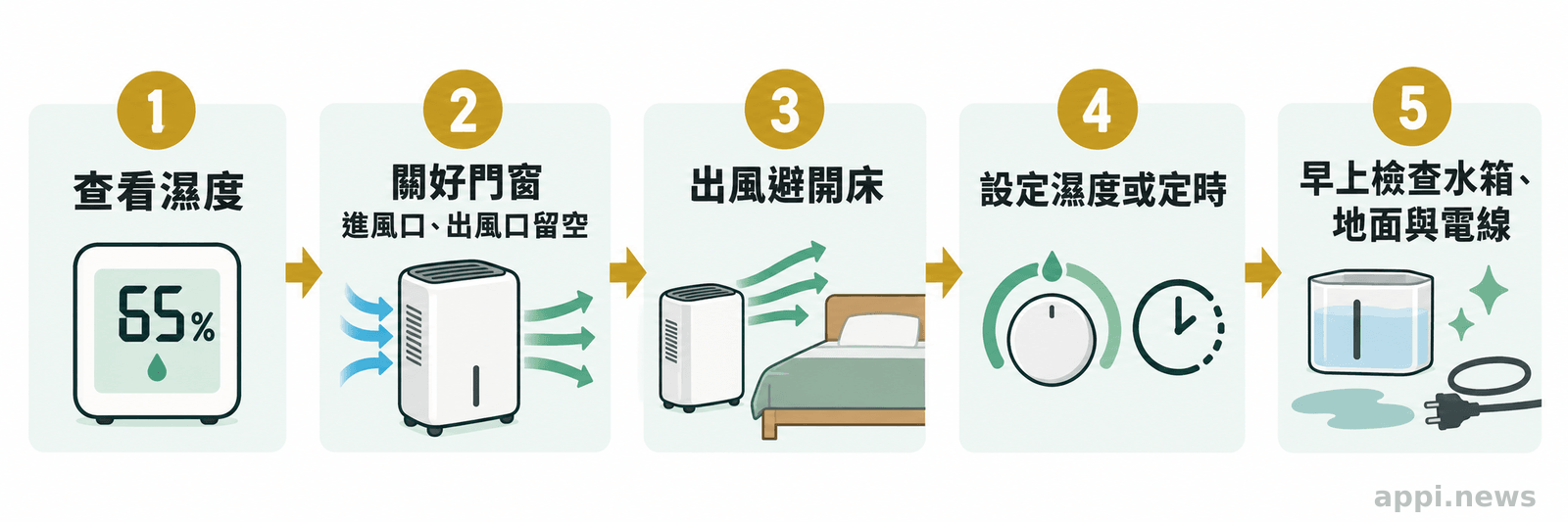 五個依序排列的睡前除濕步驟，從查看濕度、關門窗與留空氣流，到調整出風、設定停機及檢查水箱