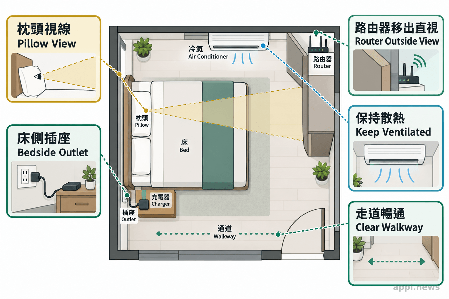 俯視臥室配置圖呈現床位、枕頭視線、床側插座、移出直視範圍的路由器與通暢走道