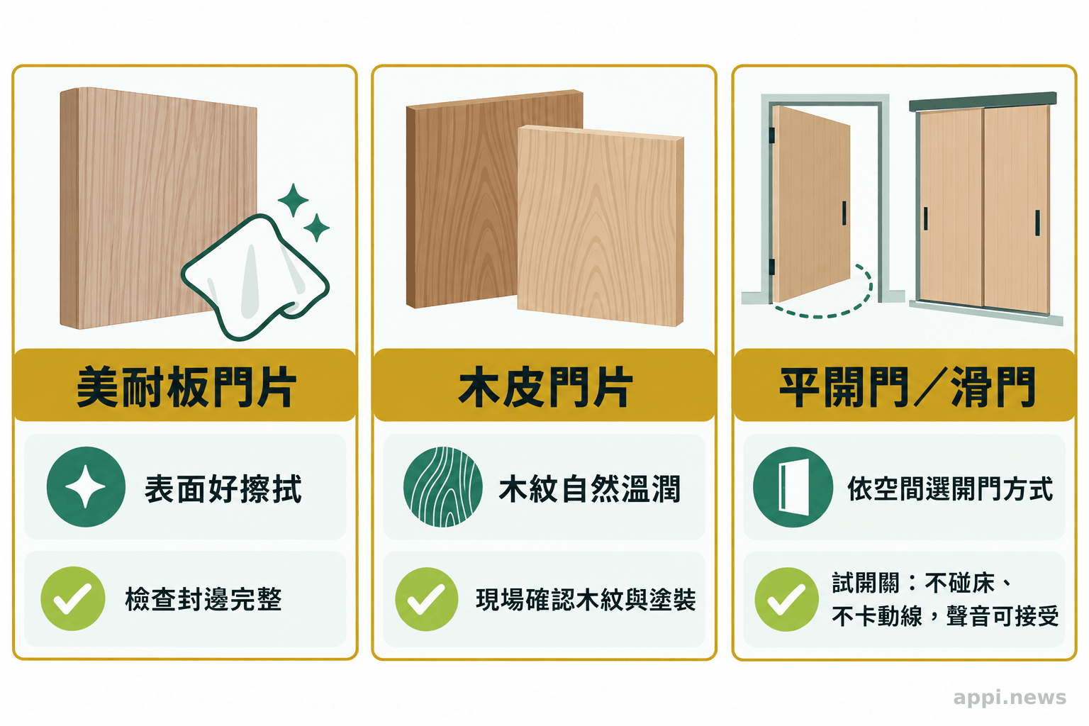 資訊圖並列美耐板木質門片、木皮門片和平開門或滑門,搭配各自的優點與檢查事項。