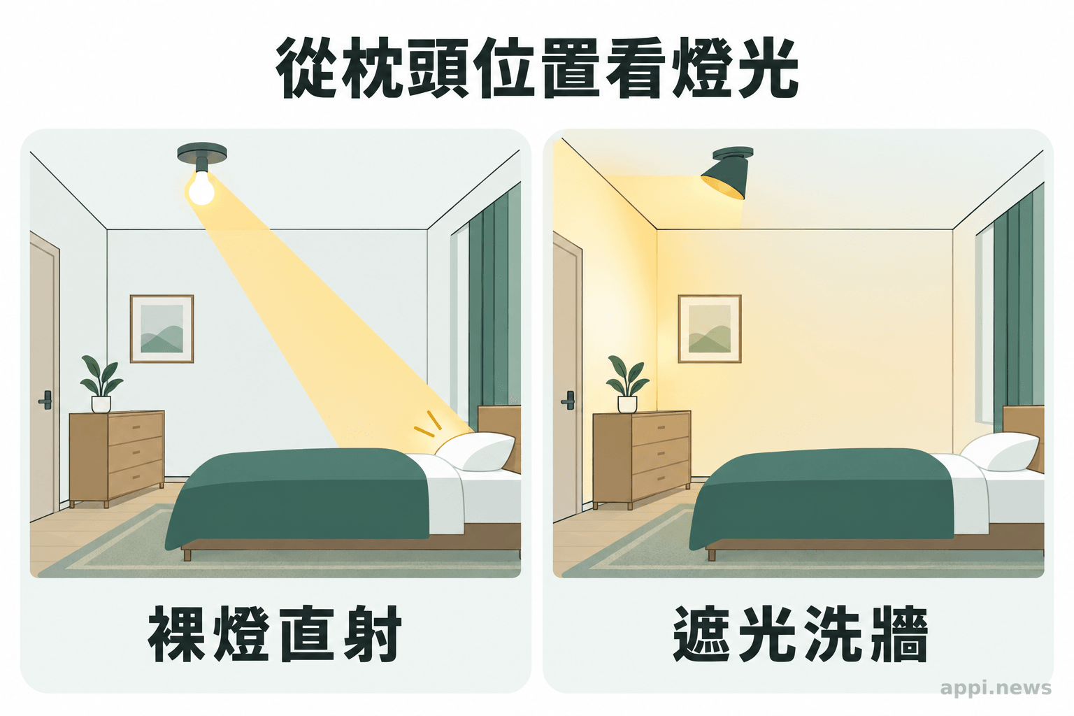 左右對照呈現裸露天花板燈泡直射枕頭視線,以及遮光燈具將光線導向牆面的情況。