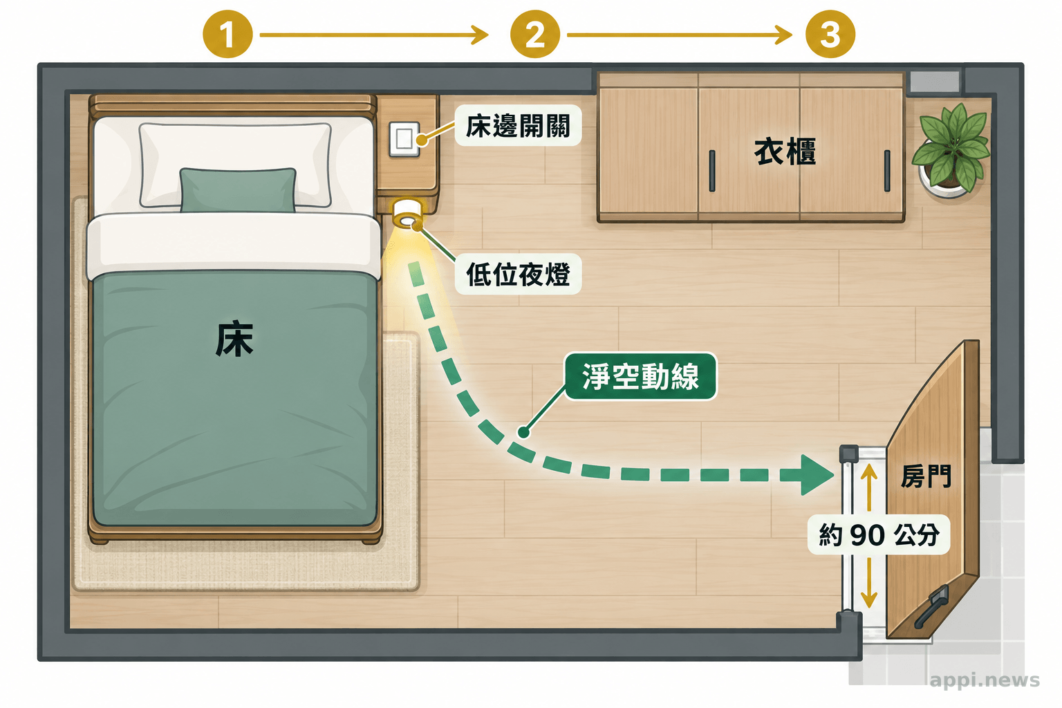 俯視臥室平面圖標示床、衣櫃、床邊開關、低位夜燈與通往房門的淨空動線。