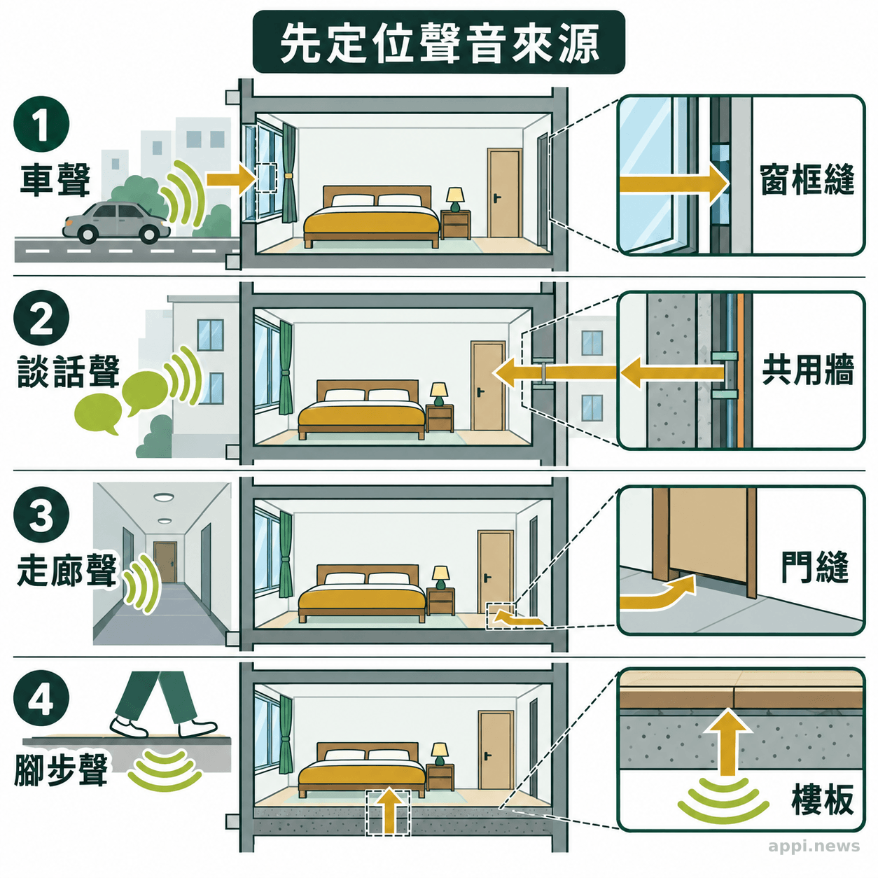 剖面示意圖以箭頭標出車聲經窗縫、談話聲經共用牆、走廊聲經門縫及腳步聲經樓板傳入臥室。