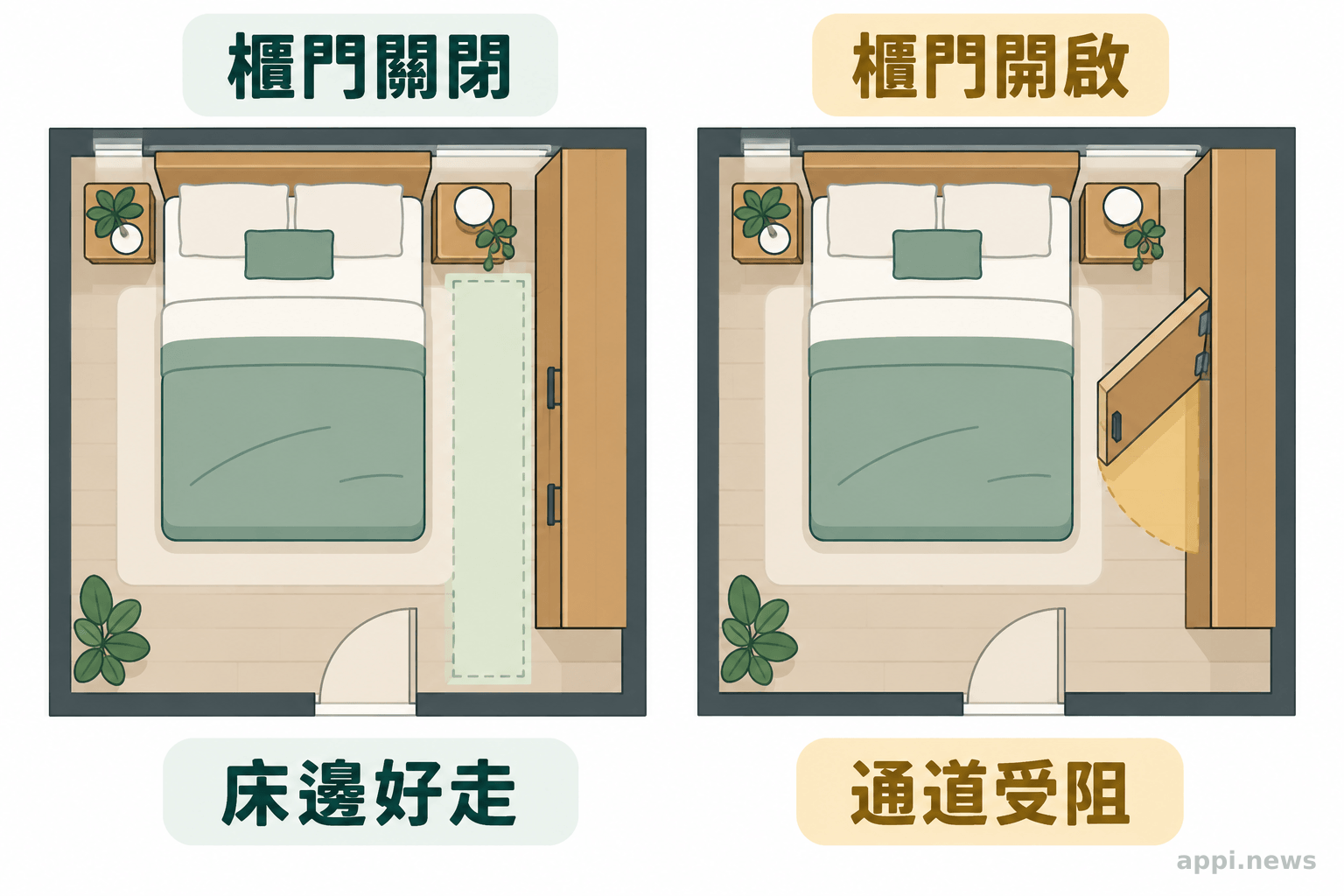 俯視臥室平面圖並列呈現床邊通道保持暢通,以及衣櫃門開啟後占用通道的兩種配置。