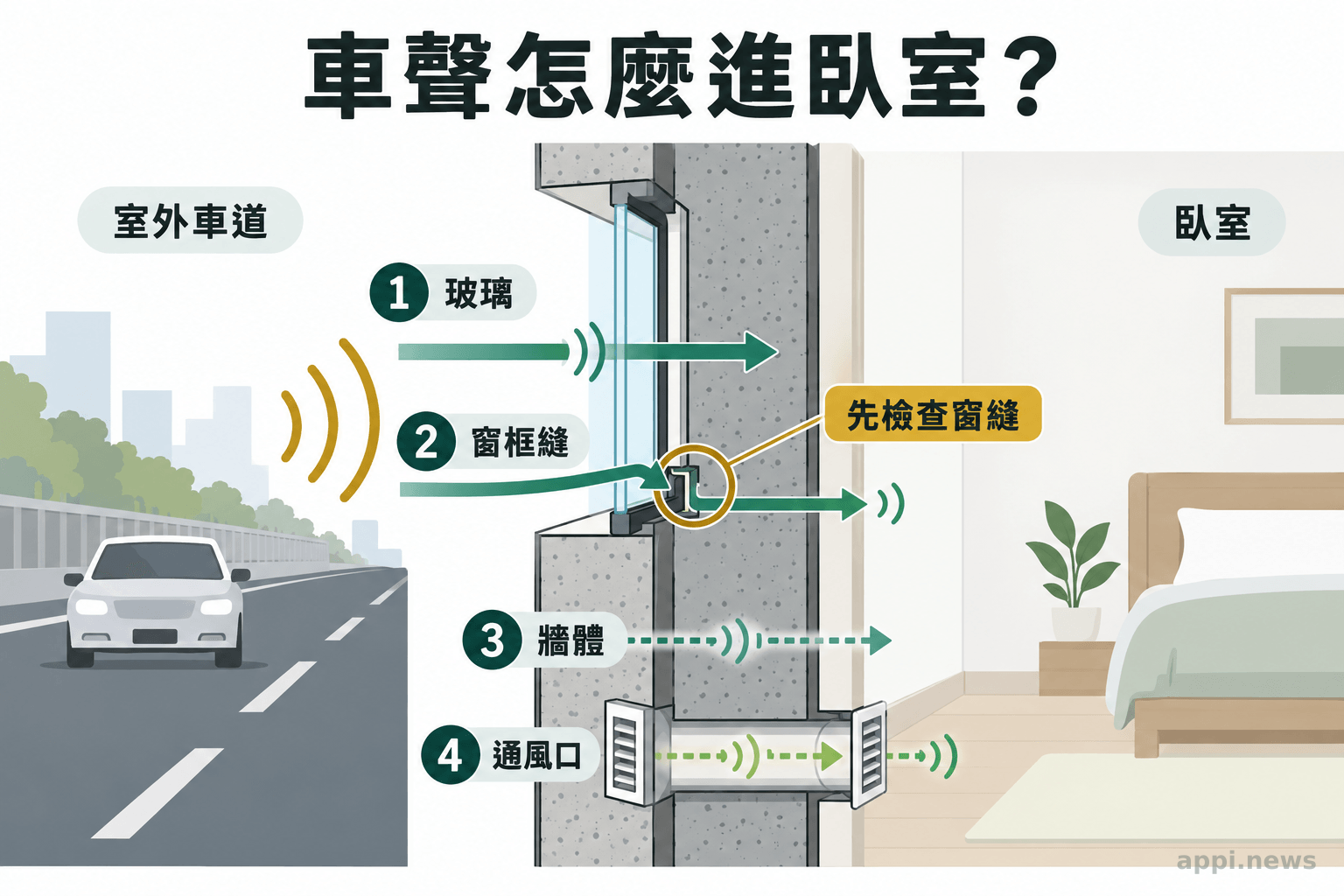 剖面圖以箭頭標出車聲穿過窗玻璃、窗框縫、牆體及通風口進入臥室的路徑