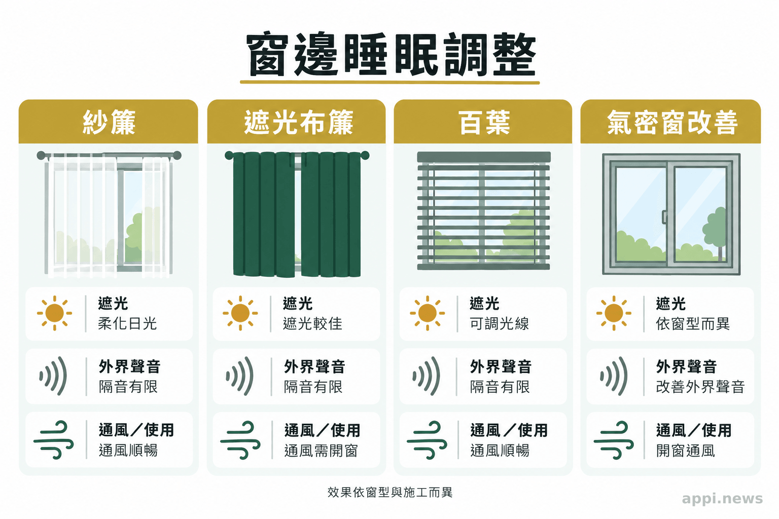紗簾、遮光布簾、百葉與氣密窗改善的並列比較，呈現遮光、外界聲音及通風使用差異。