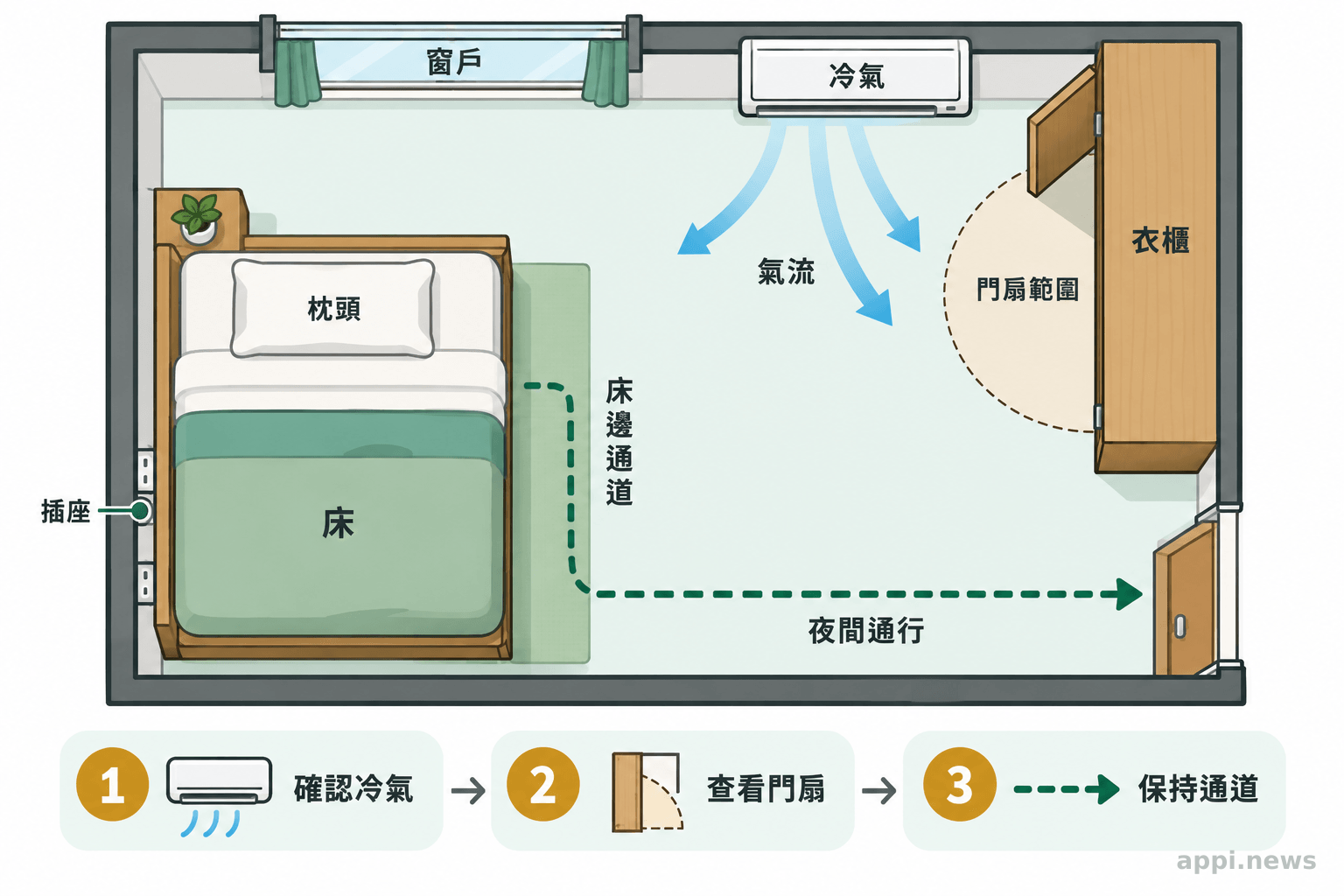 臥室俯視配置圖,標出枕頭、窗戶、冷氣、床邊通道、衣櫃門扇範圍與插座,並以箭頭呈現氣流及通行方向。