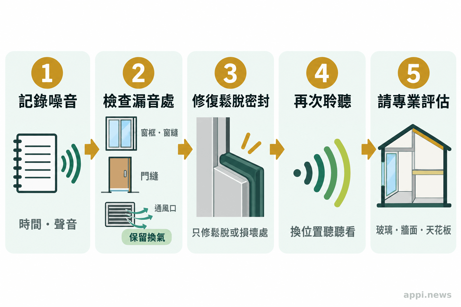 流程圖依序呈現記錄噪音、檢查窗與門的接縫、保留必要通風、修復後重聽及必要時尋求專業評估。