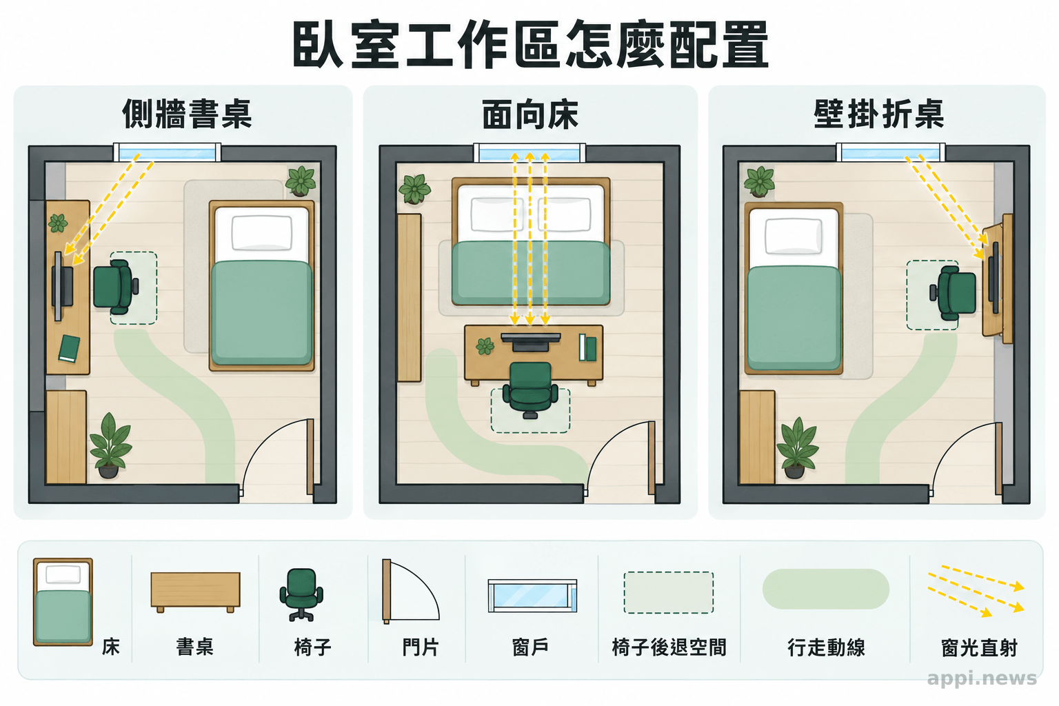 三個俯視房間配置分別呈現側牆書桌、面向床的書桌與壁掛折桌，並標出門片、椅子和窗戶位置。