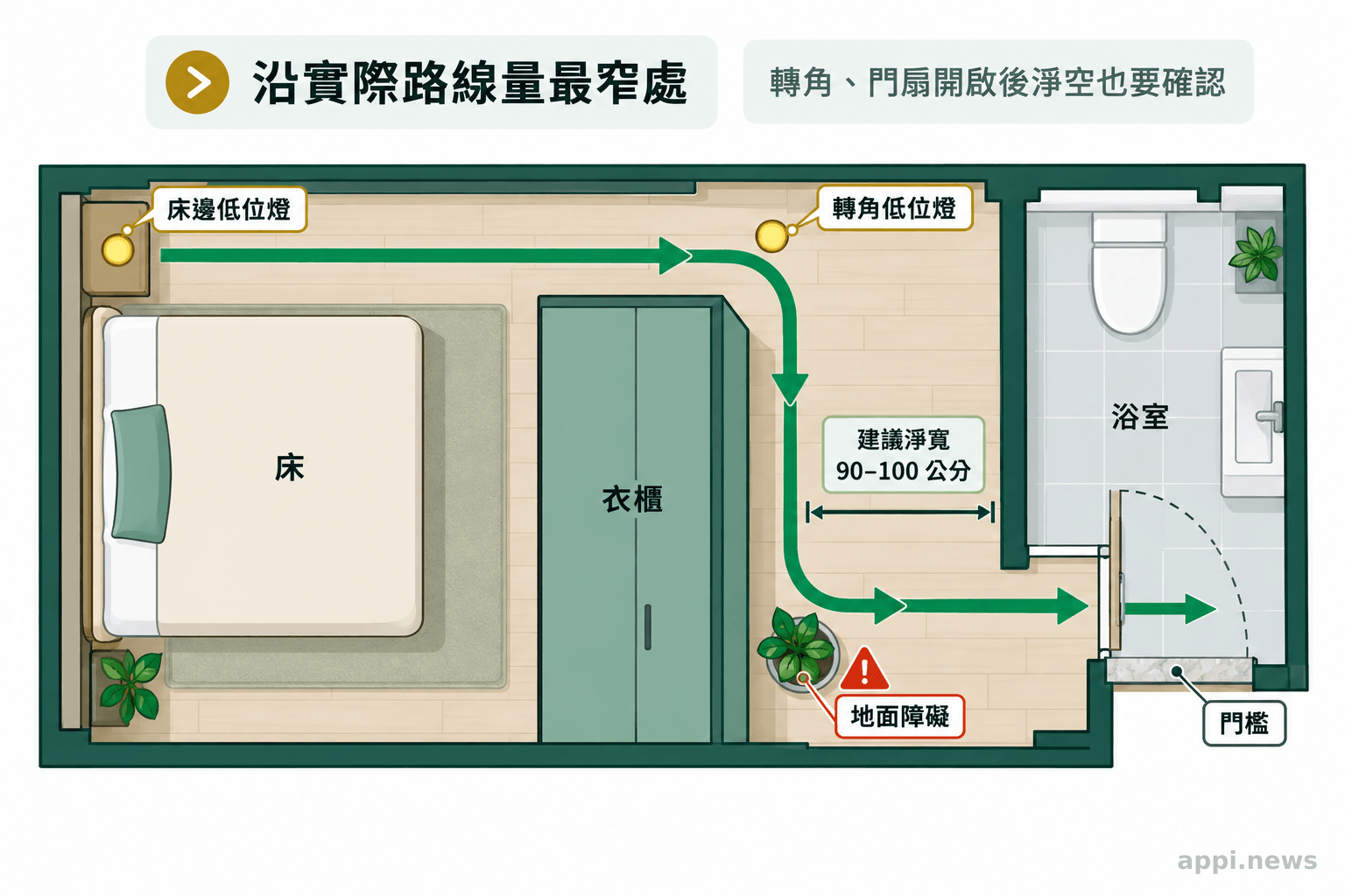 臥室平面圖標出床到浴室的行走方向、轉角、建議淨寬 90 至 100 公分,以及門檻與地面障礙。