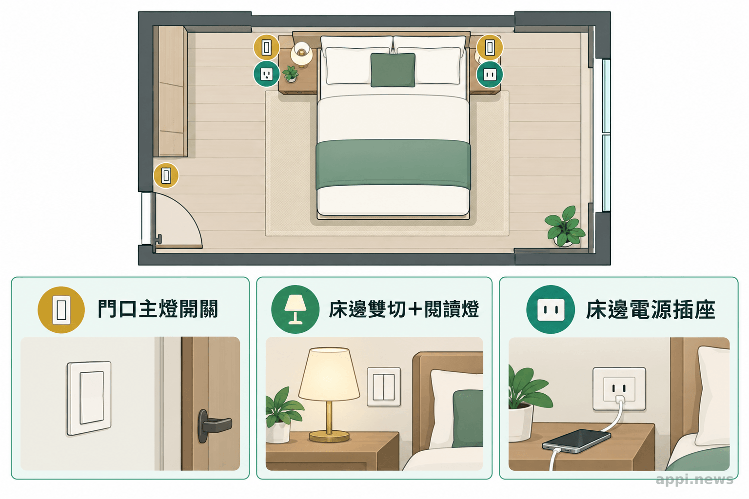 俯視臥室配置中,房門口主燈開關、床邊雙切控制與閱讀燈,以及電源插座分布在不同位置。