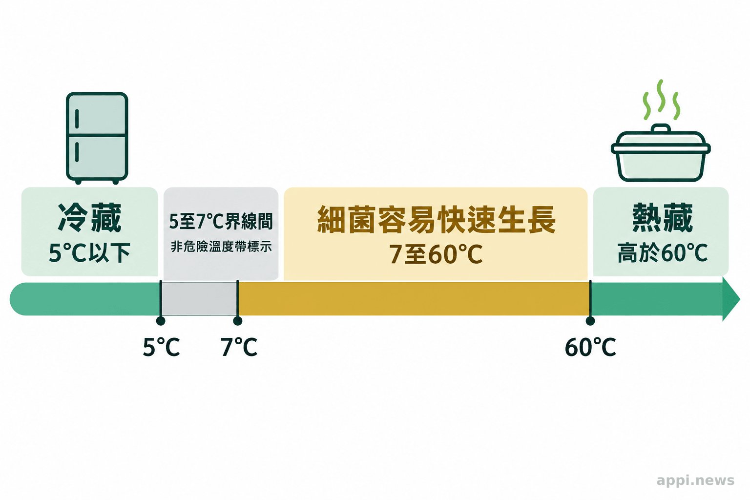 攝氏溫度刻度標出細菌容易快速生長的7至60度區間，以及冷藏與熱藏的建議界線。