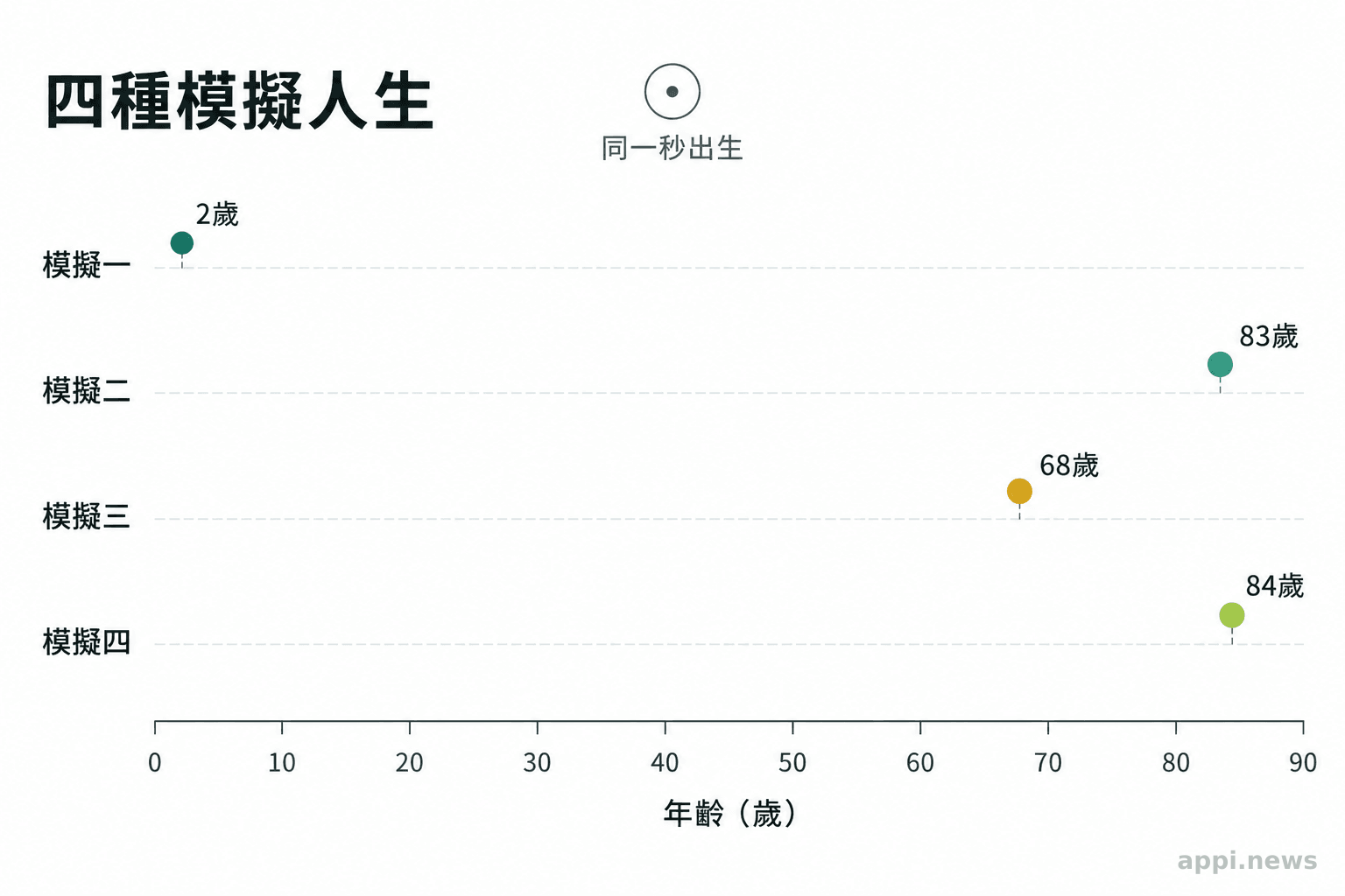 四列點圖標出四名同秒出生的模擬人物，年齡分別為2歲、83歲、68歲與84歲。