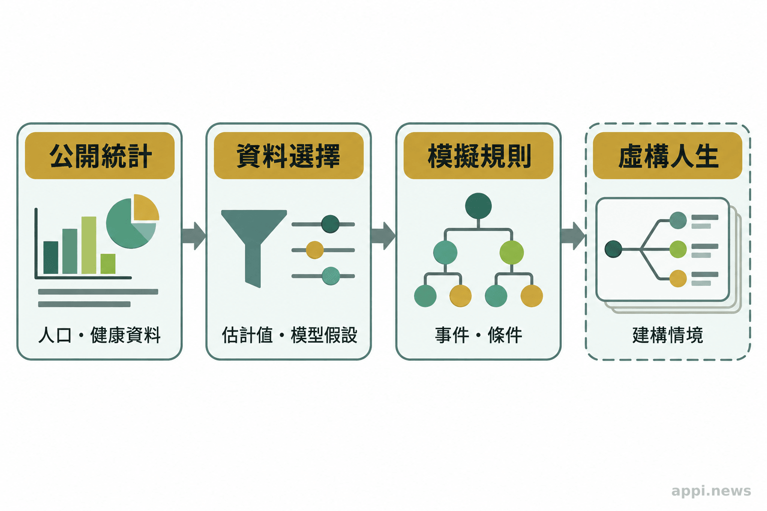 箭頭依序連接公開人口與健康統計、資料選擇與模型設定、模擬事件規則及虛構人生故事。