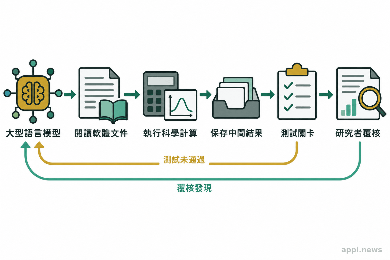 大型語言模型依文件操作科學軟體,計算結果經測試關卡後交由研究者覆核。