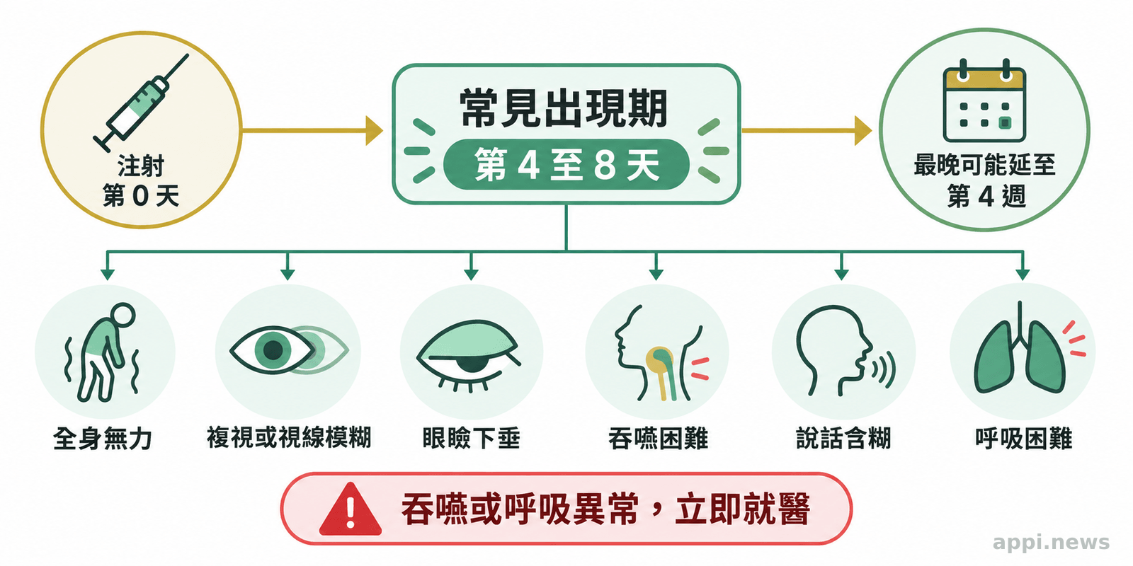 一條從注射第 0 天延伸至第 4 至 8 天和第 4 週的醫療時間軸,標示可能出現的神經肌肉症狀