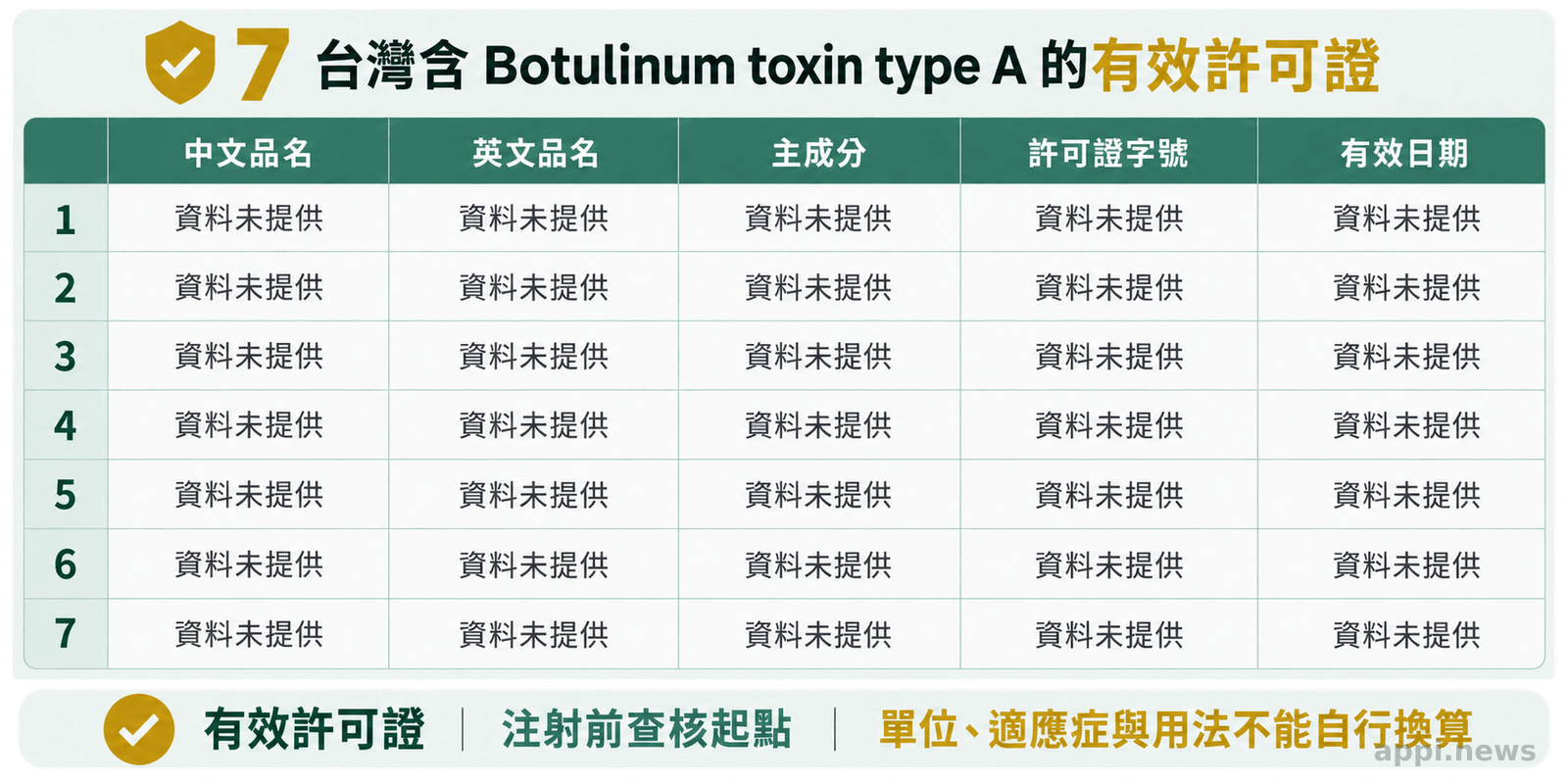 表格列出台灣七項含 Botulinum toxin type A 的有效許可證品項、主成分、許可證字號與有效日期