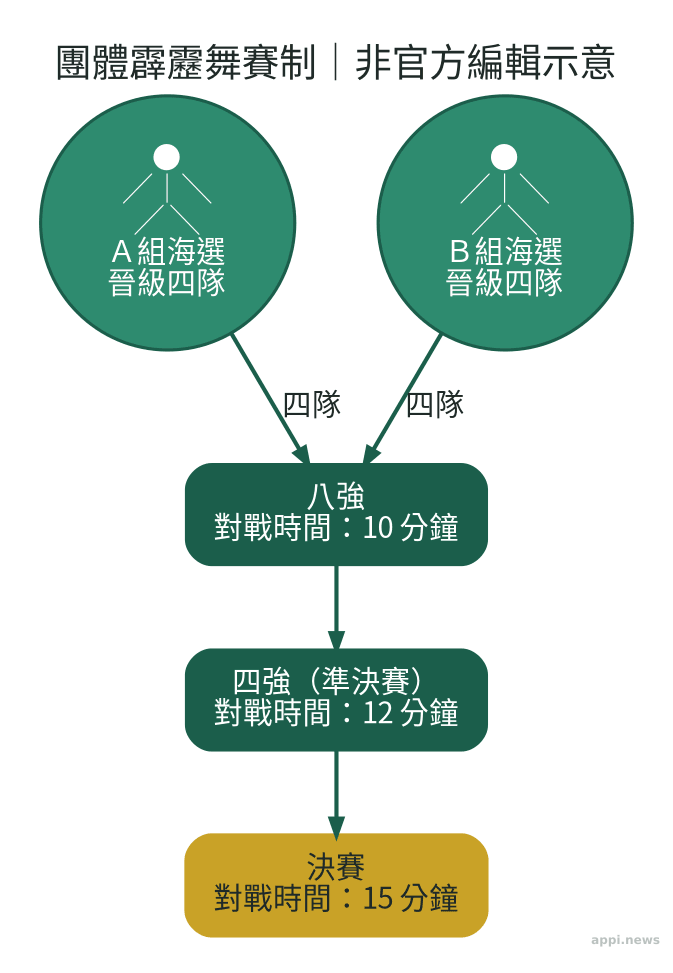 團體Breaking賽制流程圖，由A、B兩個海選圈各取四隊，匯入八強後依序進入四強與決賽。