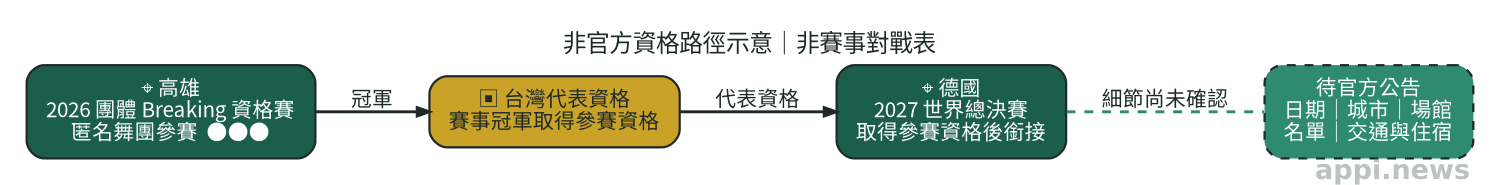資格路徑示意圖，由高雄團體Breaking資格賽冠軍取得台灣代表權，再銜接2027年德國世界總決賽。