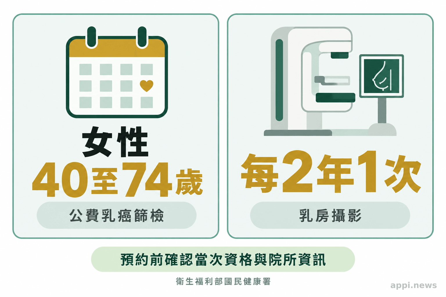 圖中列出女性40至74歲及每2年接受1次乳房攝影兩項公費篩檢條件,並提醒預約前確認資格與院所資訊。