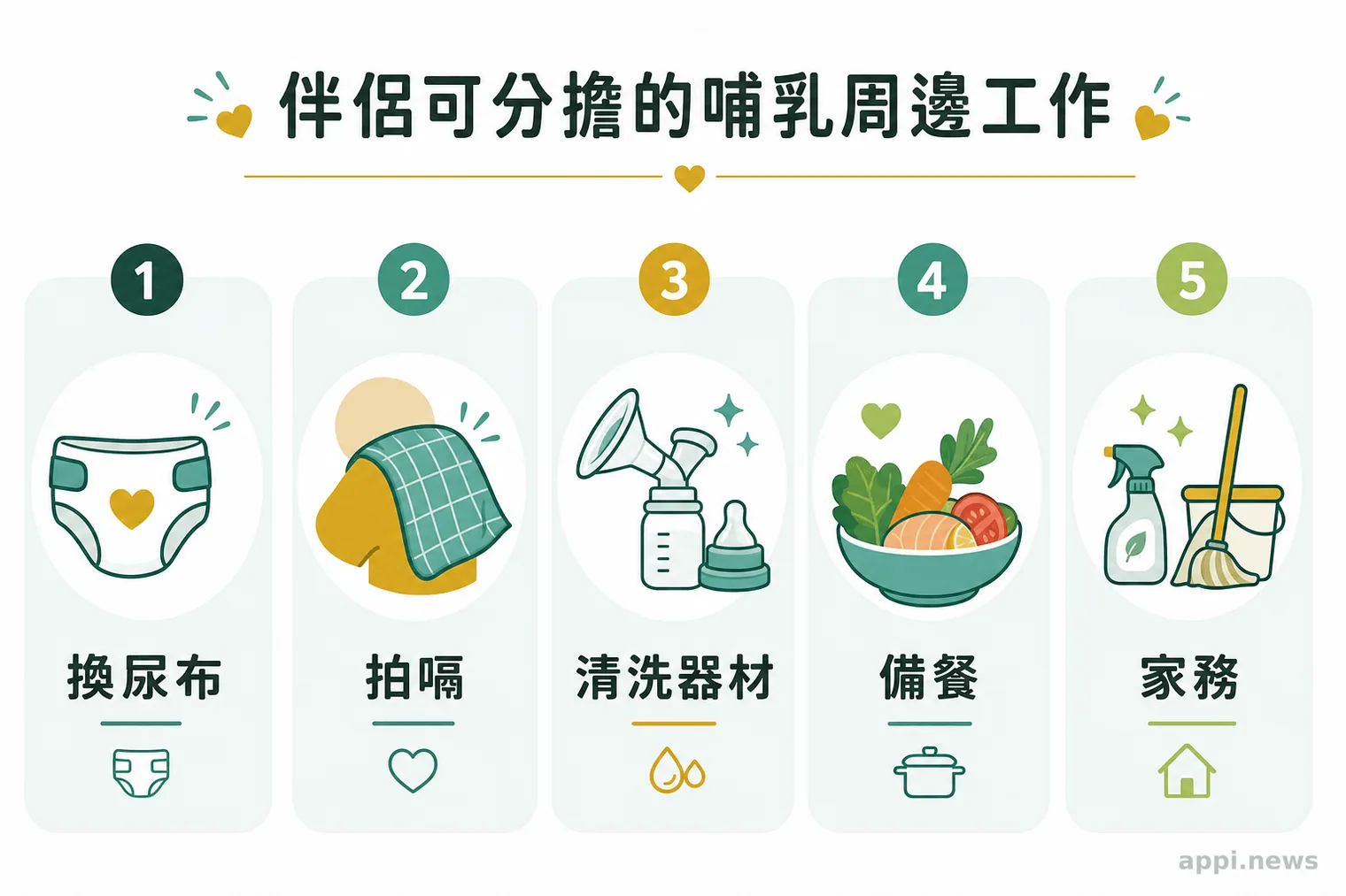 伴侶可分擔的哺乳周邊工作圖示:換尿布、拍嗝、清洗器材、備餐、家務
