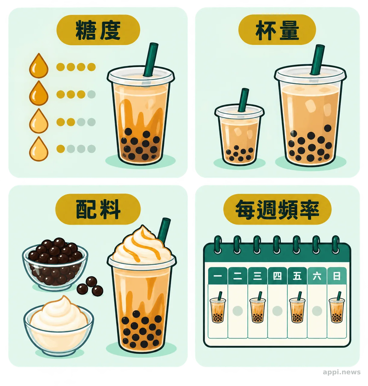 以糖度、杯量、配料和每週頻率四格圖解手搖飲累積量