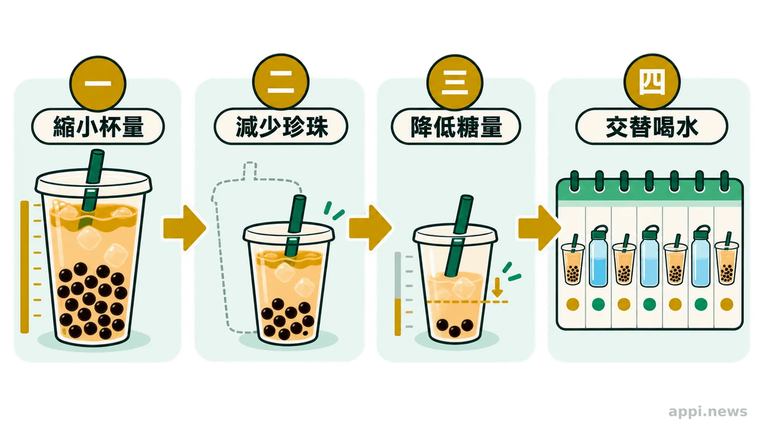 從縮小杯量、減少珍珠、降低糖液到交替喝水的漸進減糖流程