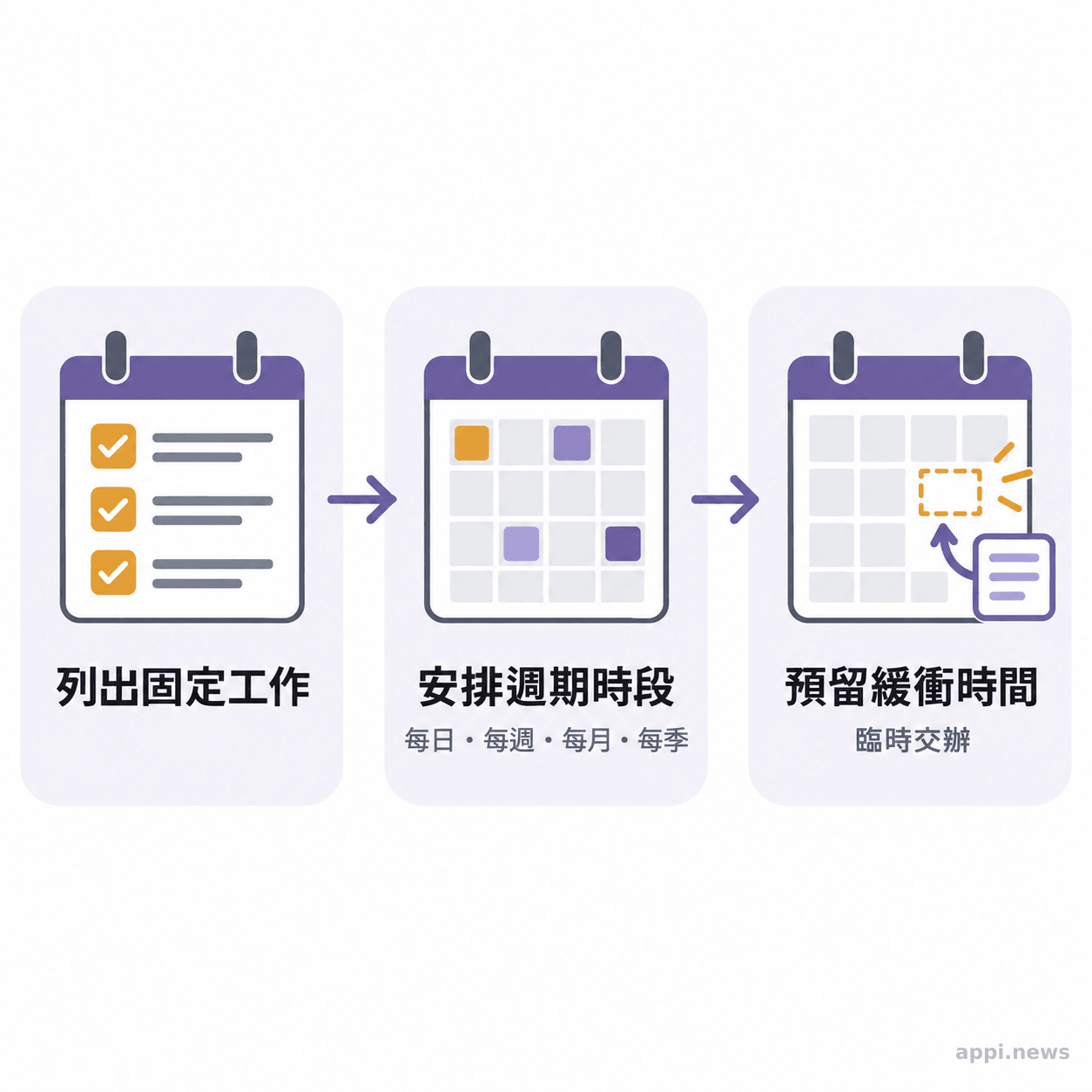 行事曆流程圖依序呈現列出固定工作、安排週期時段，以及預留臨時任務緩衝時間
