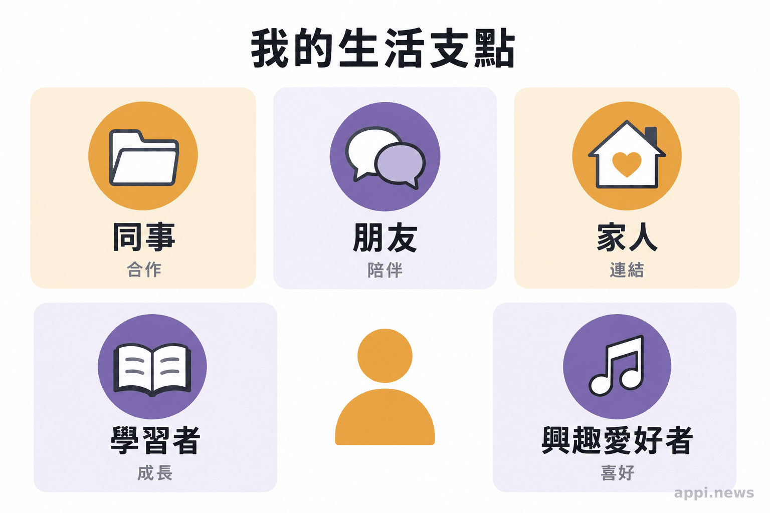 一個人物周圍並列呈現同事、朋友、家人、學習者與興趣愛好者等身分卡片