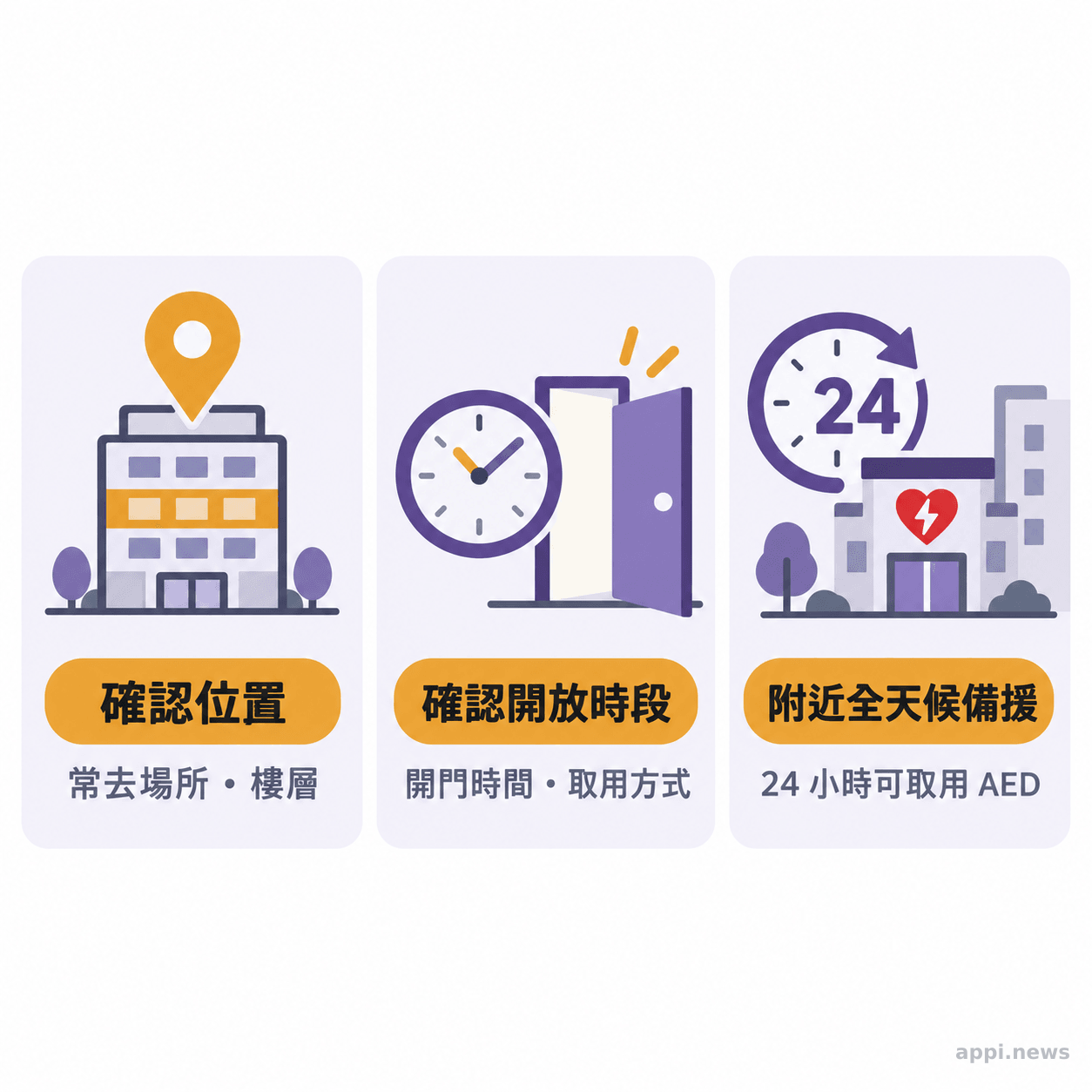 三個並列項目呈現常去場所AED的位置與樓層、開放及取用時段,以及附近全天候可取用的替代地點。