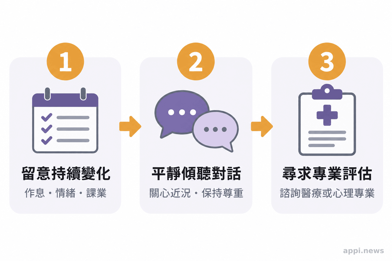 從持續變化、平靜對話到專業評估的家庭處理流程