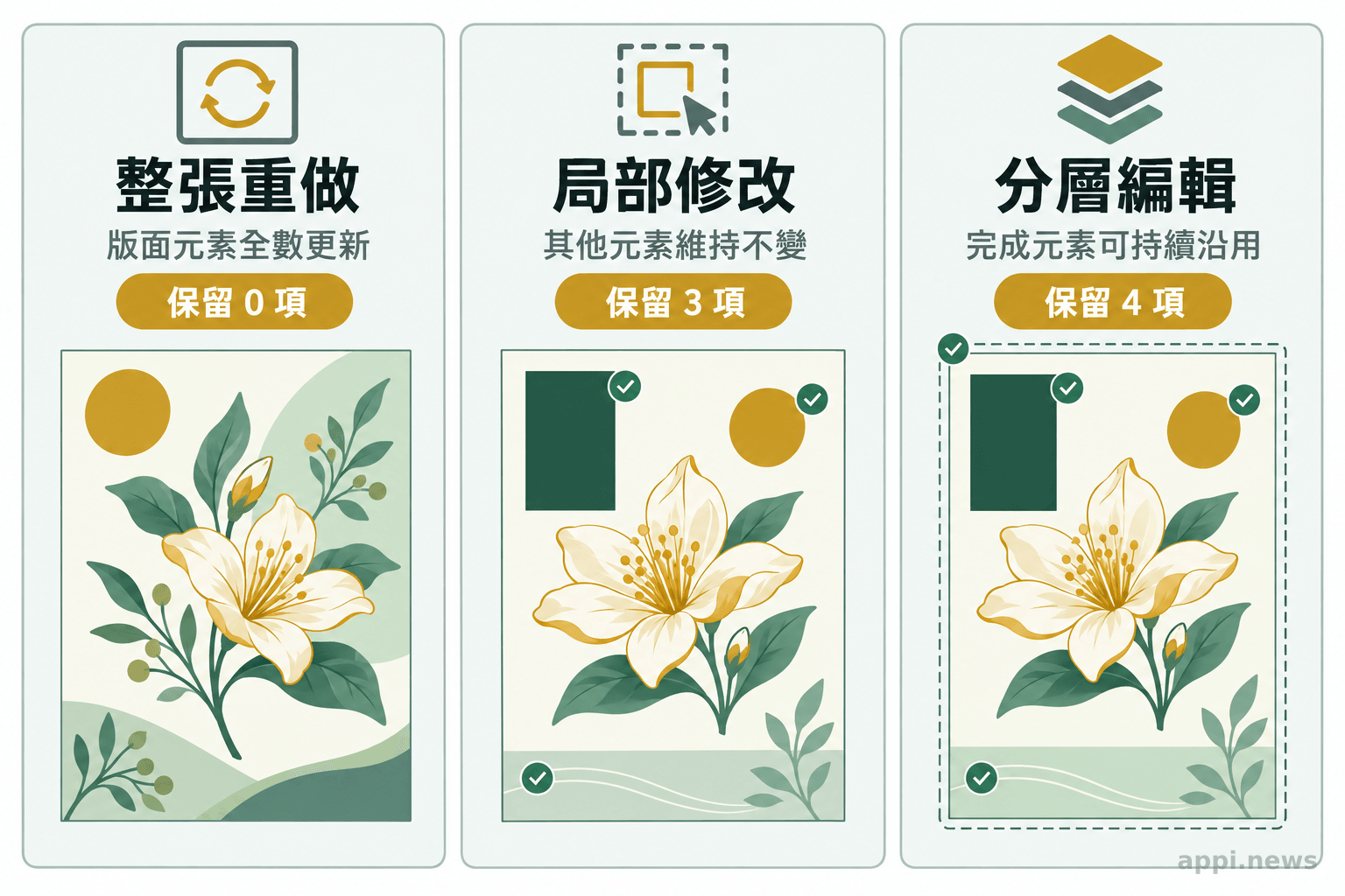 三欄並列呈現整張重做、局部修改與分層編輯，標示各方式中保留不變的版面元素。