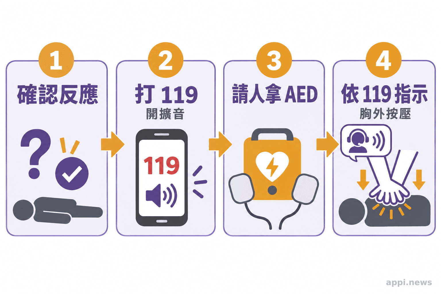 發現有人倒下時,分工通報119、取AED並依指示開始胸外按壓